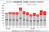 スマホのワンクリック詐欺が増加傾向 画像