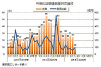 中小企業金融円滑化法適用後の倒産件数、1年9か月ぶりの低水準…5月 東京商工リサーチ 画像