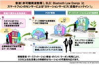 日本ユニシス、音波とBluetoothを利用するO2Oサービスを実証実験 画像