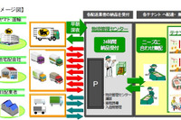 ヤマト運輸、虎ノ門ヒルズの物流をトータルサポート 画像