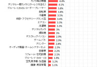 夏のボーナス、クルマ購入は昨年比1.4ポイントダウン…カカクコム調べ 画像