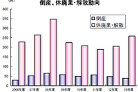 ガソリンスタンドの休廃業・解散、前年度比25.9％増…帝国データバンク 画像