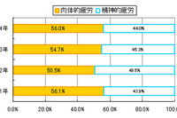 「いつも疲れを感じている」が9割…父の日くらいはいたわってほしい調査結果 画像