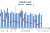 企業倒産件数、5月では23年ぶり900件を割り込む…東京商工リサーチ 画像