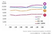 「つねに一緒、でも週末は別の顔」スマホ利用実態調査 画像