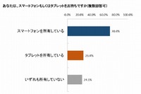 小学生でも常識…高学年までの子ども、約2割がMyスマホ所有 画像