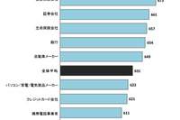 コールセンター満足度調査、損害保険会社が3年連続トップ…自動車メーカーは5位 画像