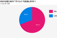 あと何kgやせれば理想体重? 1000人アンケートでわかったズバリの数値 画像