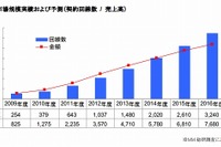 2年後には1.5倍の見通し…伸び盛りの格安SIM、現在のシェアトップはOCN 画像