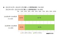 スマホ所有者8割超え…iPhoneまだ伸びしろあるか 画像