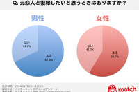 アラフォー独女の本音…7割近くが「元カレと復縁したい」 画像