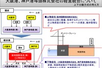 大阪港と神戸港が経営統合…10月1日に「阪神国際港湾」へ 画像