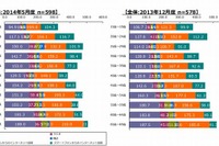 10代女子のLINE利用率、9割超え「TV離れ・スマホ依存」くっきり 画像