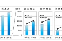 自動車部品メーカー、国内生産好調と為替差益で大幅な増収増益 2013年度調査 画像