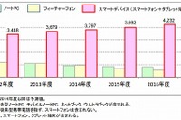 スマホ、タブレット絶好調…3800万台の需要予測はノートPCの3倍 画像