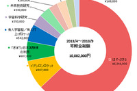 JAXA、募集特定寄付金を「はやぶさ2」関連などに充当…2013年4-9月 画像