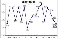 4月の失業率、0.1ポイント下降し2.9%に…マレーシア 画像