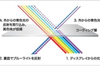 無色透明でブルーライトカット、横浜ゴムがハードコート材を開発・市販へ 画像