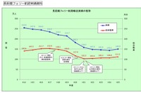 九州発着のフェリー旅客輸送、12年ぶりに増加…2013年度 画像