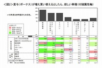 ボーナスが増えたら買い換えたいクルマ、トップは？…クロス・マーケティング調査 画像