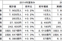 夏休みは旅行人数・消費額とも過去最高に…JTB見通し 画像