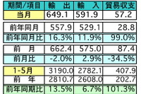 5月の輸出、前年比で16.3%の増加…対日輸出は11.4%の増加 マレーシア 画像