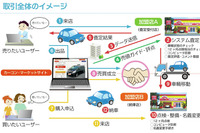 オールアバウト×カーコンビニ倶楽部、中古車の個人間売買支援サイトを開設 画像