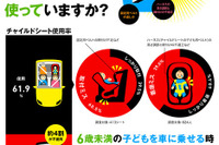 ソーシャル活用でチャイルドシートの正しい使い方を訴える…JAF 画像