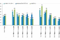 Twitter「ほぼ毎日利用」が半数…「自分からツイート」は72% 画像