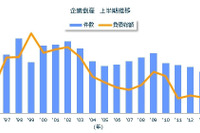 2014年上半期の倒産件数、1991年以来の低水準…東京商工リサーチ 画像