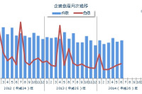 6月の企業倒産件数、過去20年で最少の865件…東京商工リサーチ 画像