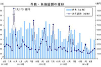 6月の企業倒産件数、11か月連続の減少…帝国データバンク 画像