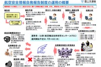 国交省、航空の「ヒヤリ・ハット」情報を収集し安全対策に活用へ 画像