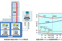 日立製作所、大阪「あべのハルカス」向けに熱源設備の最適化制御システムを納入 画像