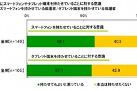 親の本音チラリ「子どもにはスマホを持たせたくない」4割 画像