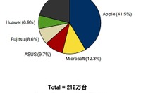 タブレット国内出荷の4割がアップル…ドコモ扱い開始で上昇確実 画像