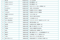 上半期「お騒がせ有名人」ランキングの異様な充実ぶり 画像