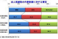 法人税減税による設備投資効果は総額6兆2000億円…帝国データバンク調べ 画像