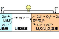 東京大学、リチウムイオン電池の約7倍の容量を持つ次世代二次電池を開発 画像