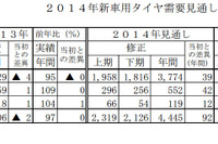 タイヤ協会、国内需要見通しを上方修正…上期の国内新車販売が好調 画像