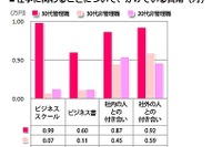 30代女性管理職と20代女性非管理職、「約8倍」の違いとは？ 画像