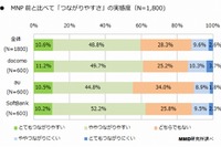 キャッシュバック、つながりやすさ…「MNPして大満足」の調査結果 画像