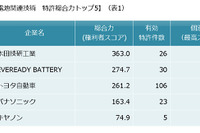 金属空気電池関連特許、総合力ランキングトップはホンダ…パテント・リザルト 画像