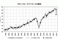 2014年6月の世界新車販売台数、年率換算で8700万台超と好調を維持…マークラインズ 画像