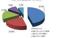 子育てファミリー、ガソリン高騰でマイカー派が減少…カーシェアなどを検討 画像