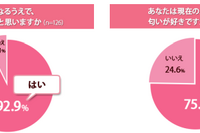 男性を好きになる要素「匂い重要」92.9% 画像