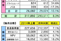上期の自動車販売は6.3%の増加、通年予想を上方修正…マレーシア自動車協会 画像