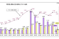 プラチナ価格、欧米の新車販売好調で高値圏推移…田中貴金属 画像