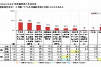ネット割、早割、マイルを駆使…涙ぐましい、旅のコスト節約の実態 画像