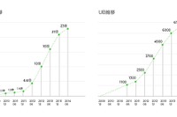 「まとめ長者」も誕生…NEVERまとめ、作成者への報酬3年半で4億円 画像